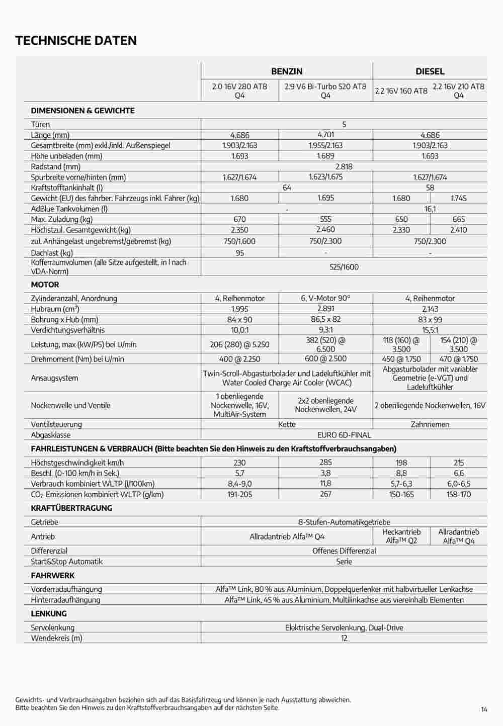 Alfa Romeo Flugblatt (ab 02.08.2023) - Angebote und Prospekt - Seite 14