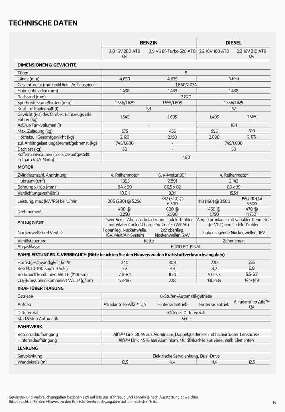 Alfa Romeo Flugblatt (ab 02.08.2023) - Angebote und Prospekt - Seite 14