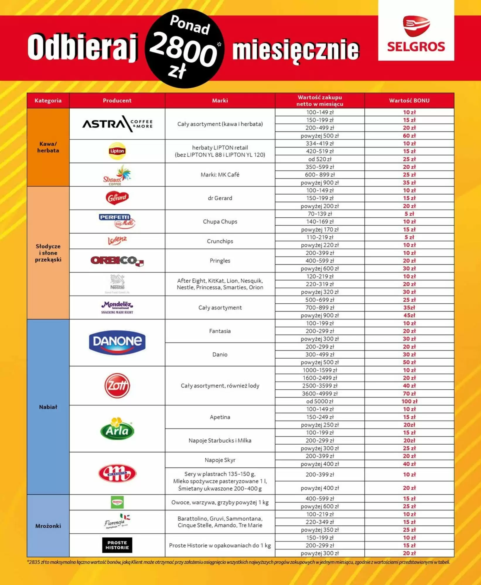 Gazetka promocyjna Selgros  ważna od 01.10.2026 - Strona 7.