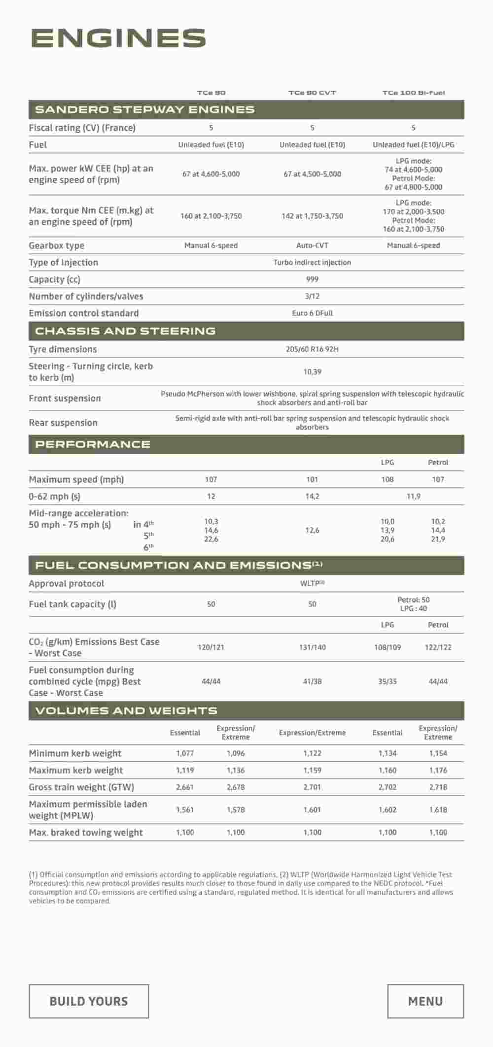 Dacia offers valid from 21/11/2023 - Page 17.